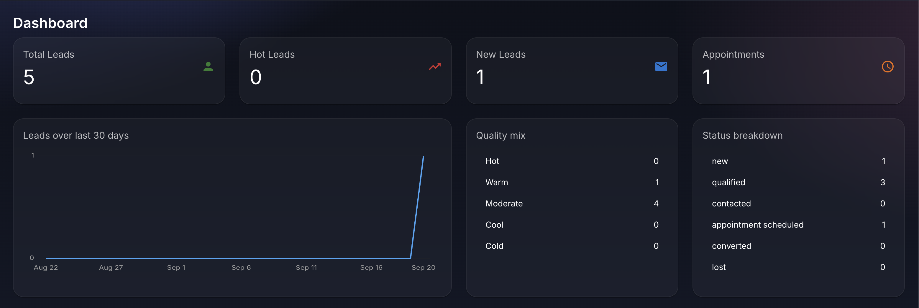 Agency dashboard: team-wide lead handling and performance tracking