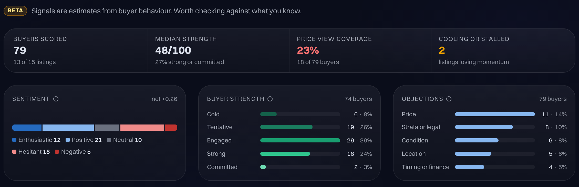 Listing analytics on sample data: buyers scored, median strength, sentiment, buyer strength from cold to committed, and objections