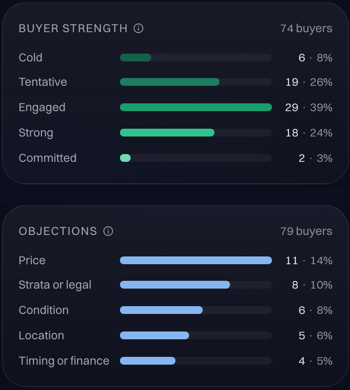Listing analytics on sample data: buyer strength from cold to committed, and the objections buyers raise